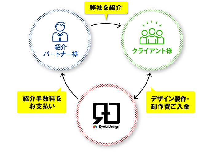 紹介から紹介手数料のお支払いまでの流れ